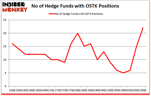 Is OSTK A Good Stock To Buy?