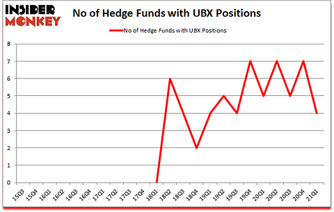Is UBX A Good Stock To Buy?