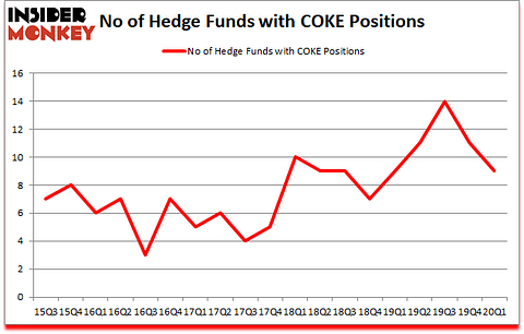 Is COKE A Good Stock To Buy?