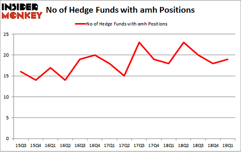 No of Hedge Funds with AMH Positions