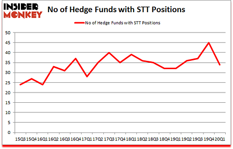 Is STT A Good Stock To Buy?