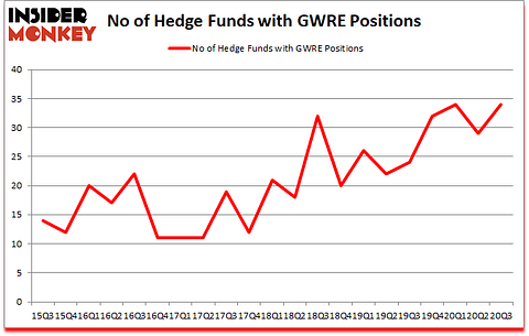 Is GWRE A Good Stock To Buy?