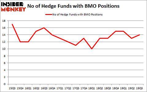 Is BMO A Good Stock To Buy?