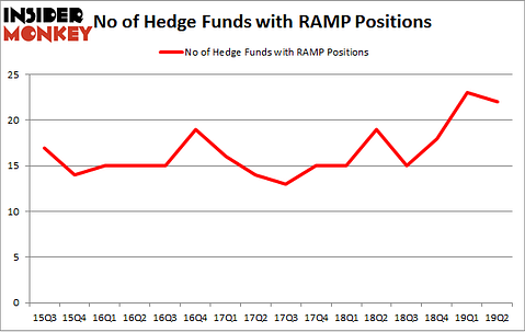 No of Hedge Funds with RAMP Positions