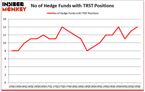 Is TRST A Good Stock To Buy?