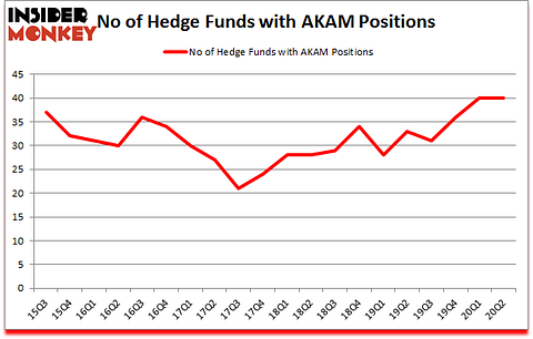Is AKAM A Good Stock To Buy?