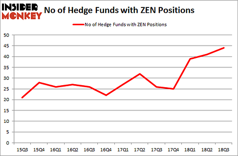 No of Hedge Funds with ZEN Positions