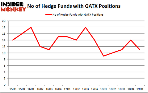 No of Hedge Funds with GATX Positions