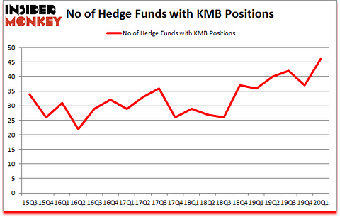 Is KMB A Good Stock To Buy?