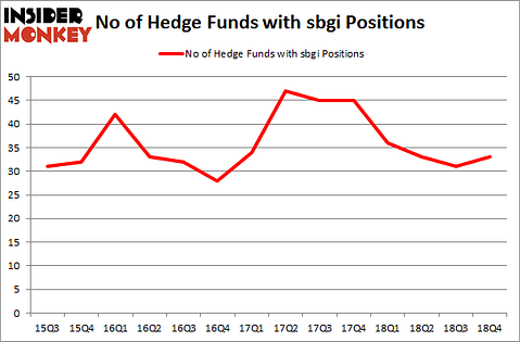 No of Hedge Funds with SBGI Positions