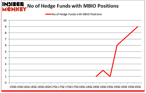 Is MBIO A Good Stock To Buy?