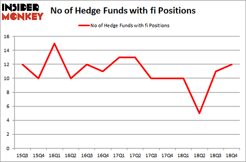 No of Hedge Funds with FI Positions