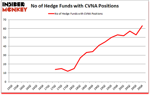 Is CVNA A Good Stock To Buy?