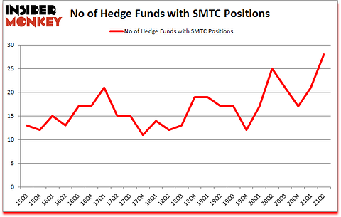 Is SMTC A Good Stock To Buy?