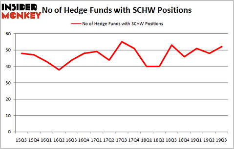 Is SCHW A Good Stock To Buy?