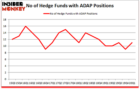 Is ADAP A Good Stock To Buy?