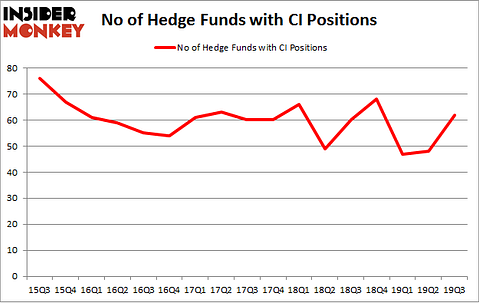 No of Hedge Funds with CI Positions