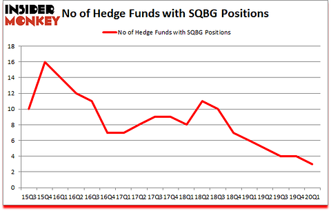 Is SQBG A Good Stock To Buy?
