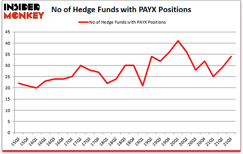 Is PAYX A Good Stock To Buy?
