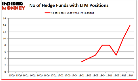 Is LTM A Good Stock To Buy?
