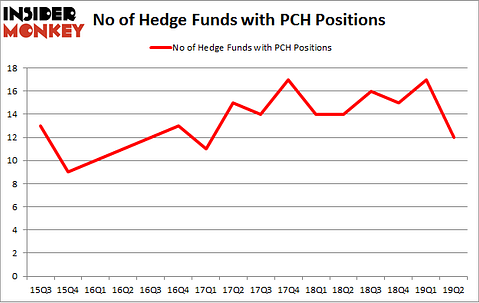 No of Hedge Funds with PCH Positions