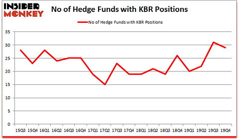 Is KBR A Good Stock To Buy?