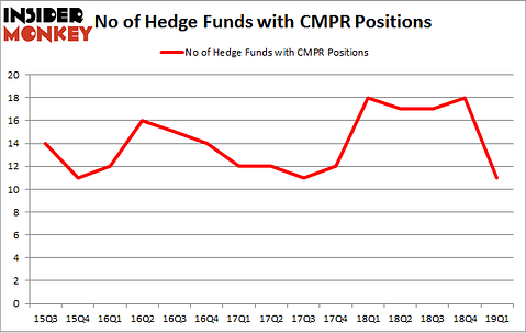 No of Hedge Funds with CMPR Positions