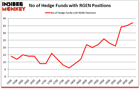 Is RGEN A Good Stock To Buy?
