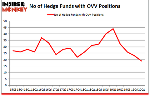 Is OVV A Good Stock To Buy?