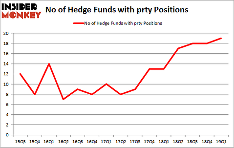 No of Hedge Funds with PRTY Positions