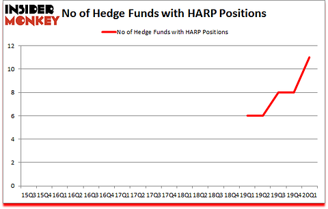 Is HARP A Good Stock To Buy?