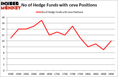 No of Hedge Funds with CEVA Positions