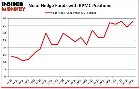 Is BPMC A Good Stock To Buy?