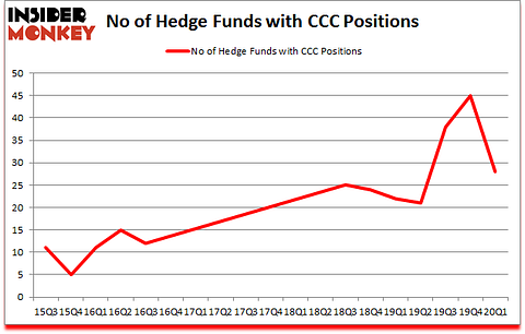 Is CCC A Good Stock To Buy?