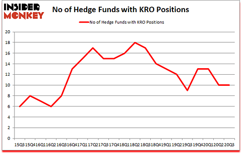 Is KRO A Good Stock To Buy?