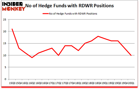 Is RDWR A Good Stock To Buy?