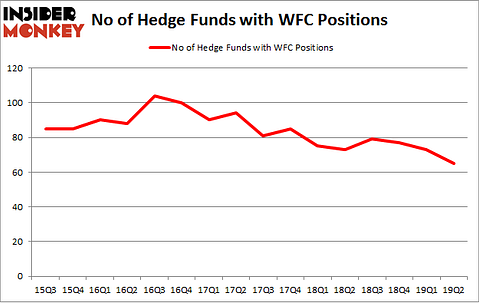 No of Hedge Funds with WFC Positions