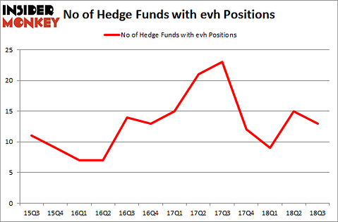 No of Hedge Funds with EVH Positions