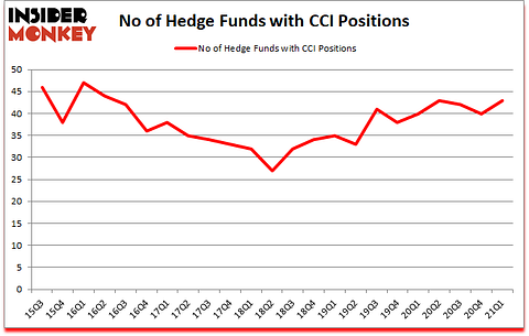 Is CCI A Good Stock To Buy?