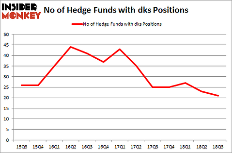 No of Hedge Funds with DKS Positions