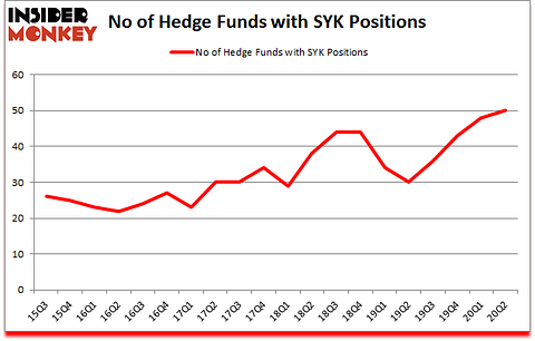 Is SYK A Good Stock To Buy?