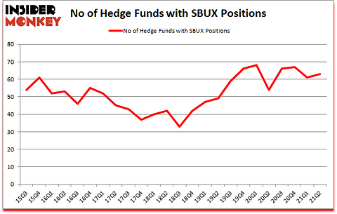 Is SBUX A Good Stock To Buy?