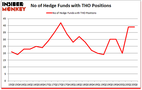 Is THO A Good Stock To Buy?