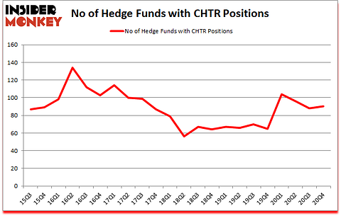 Is CHTR A Good Stock To Buy?