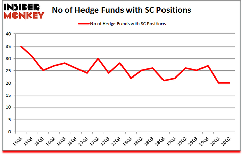 Is SC A Good Stock To Buy?