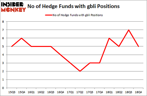 No of Hedge Funds with GBLI Positions