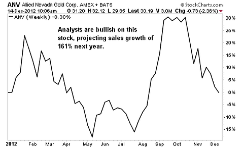 4 Stocks Expected to Double Sales in 2013