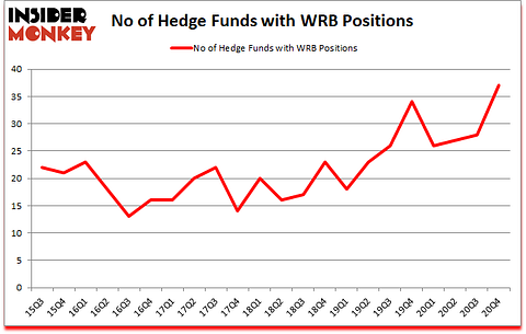 Is WRB A Good Stock To Buy?