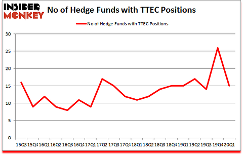 Is TTEC A Good Stock To Buy?