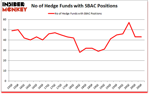 Is SBAC A Good Stock To Buy?